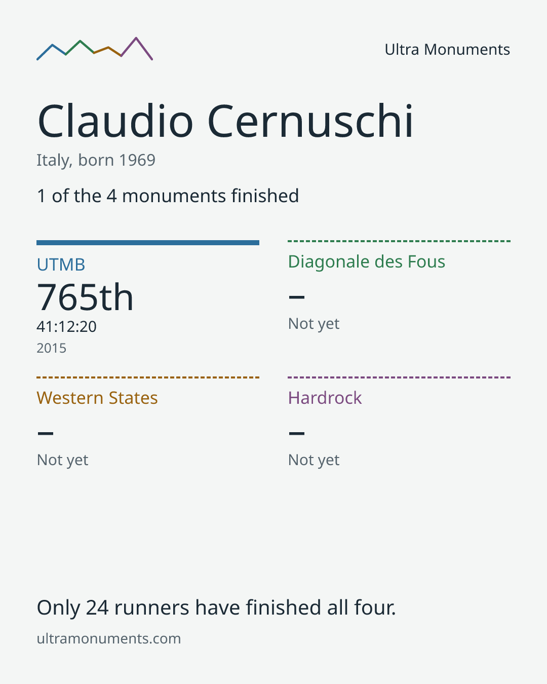 Results card for Claudio Cernuschi