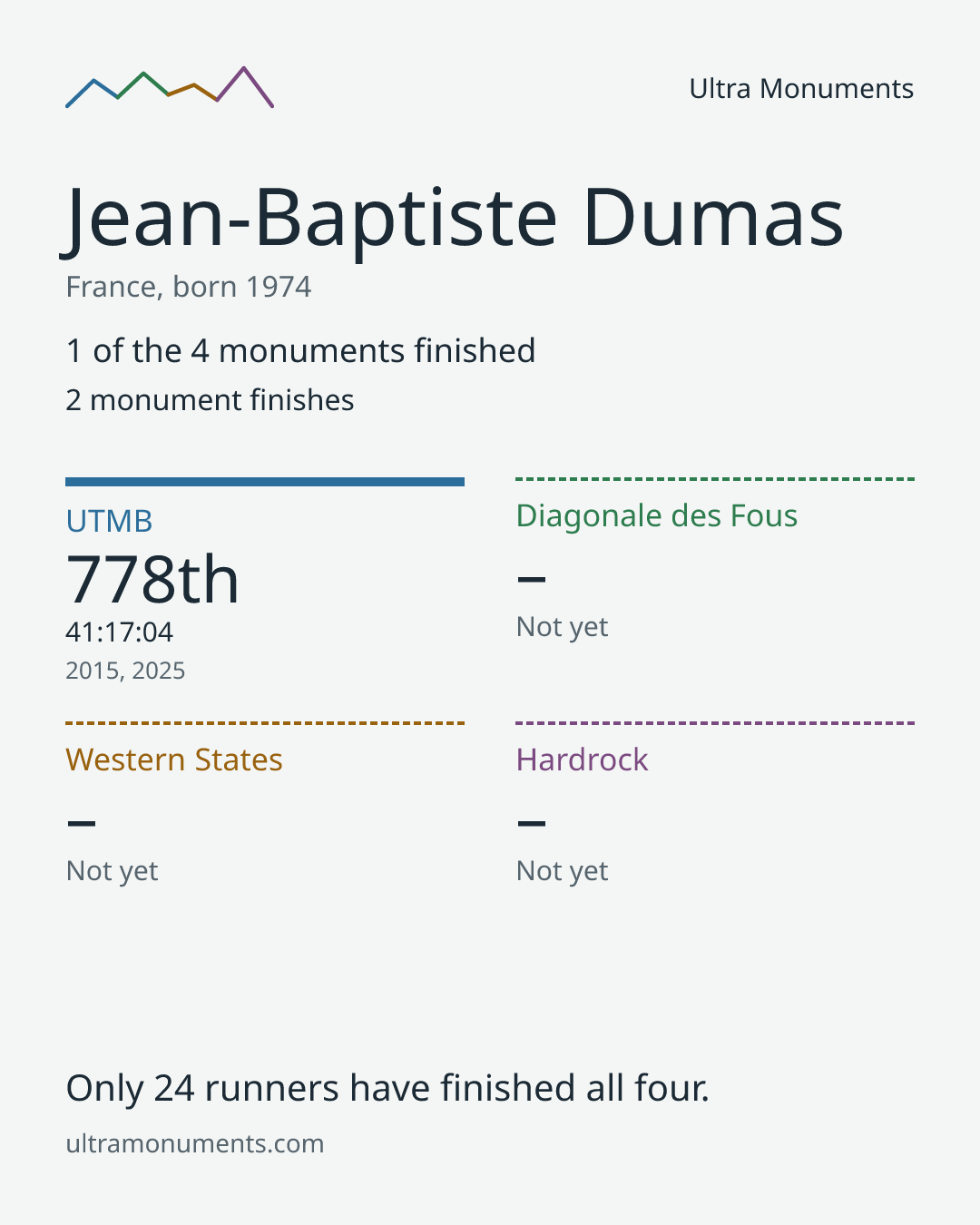 Results card for Jean-Baptiste Dumas