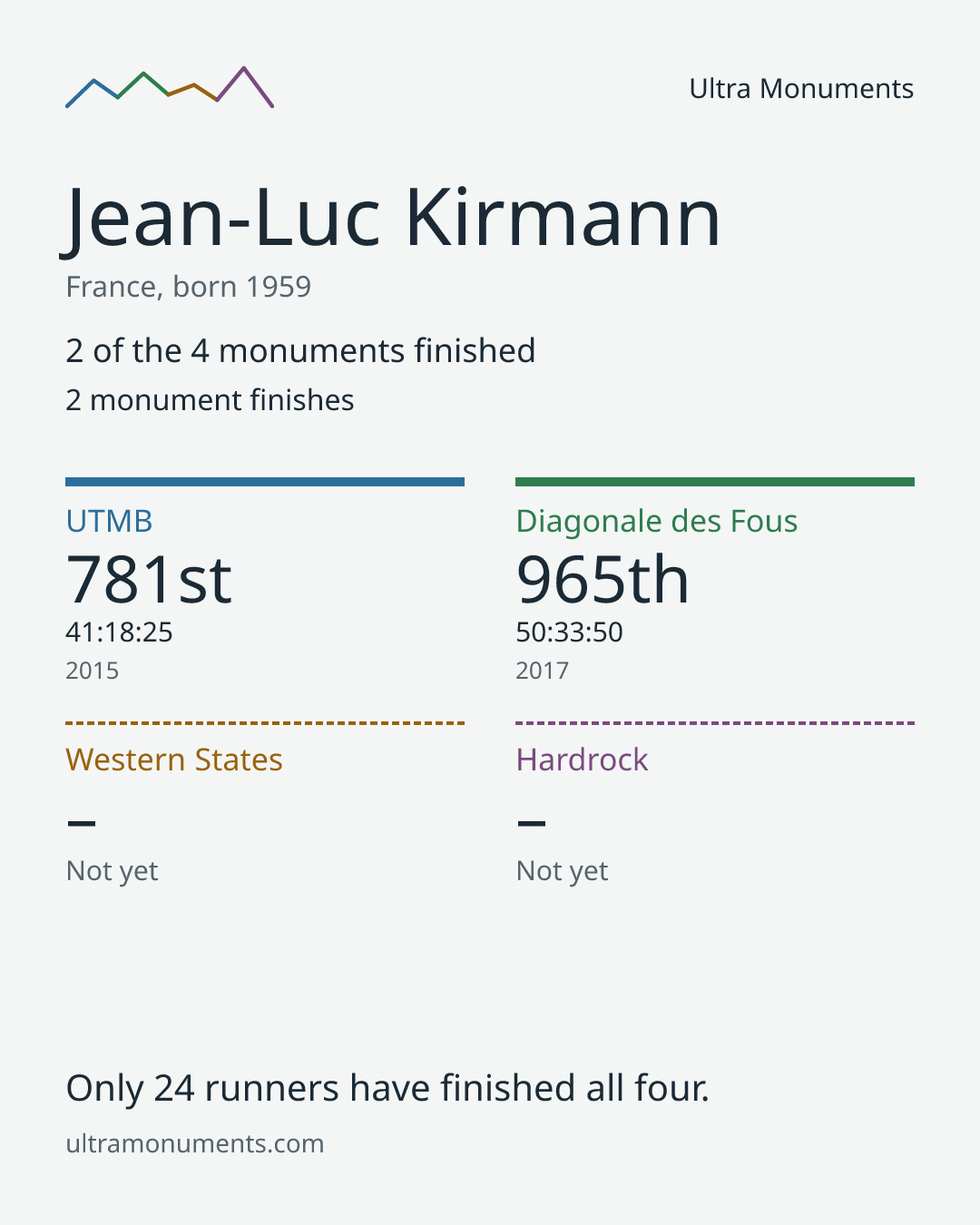 Results card for Jean-Luc Kirmann
