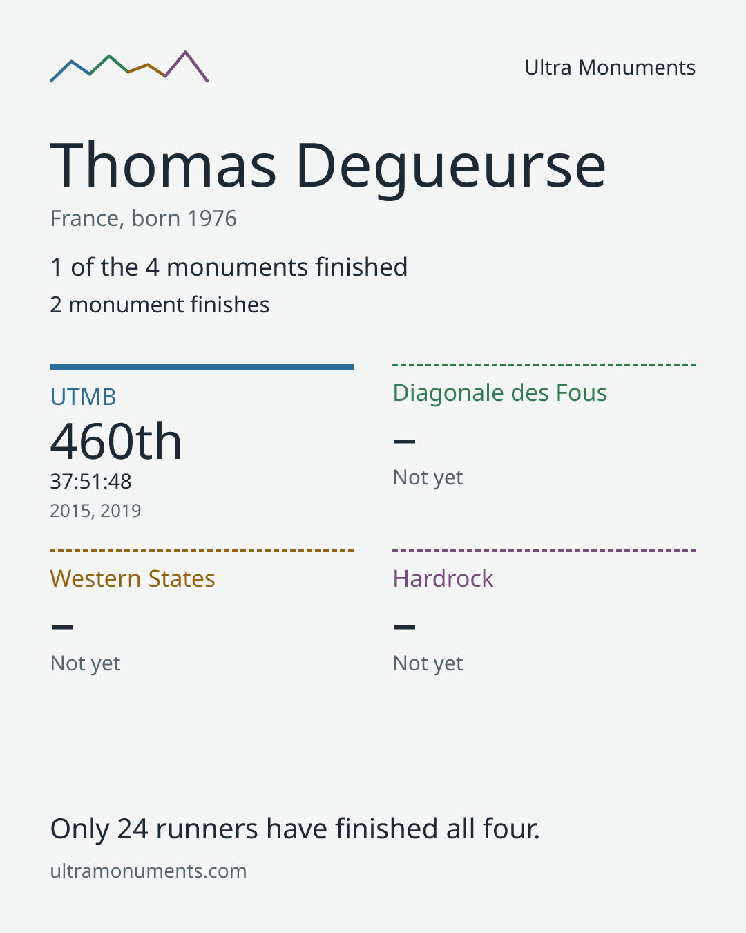 Results card for Thomas Degueurse