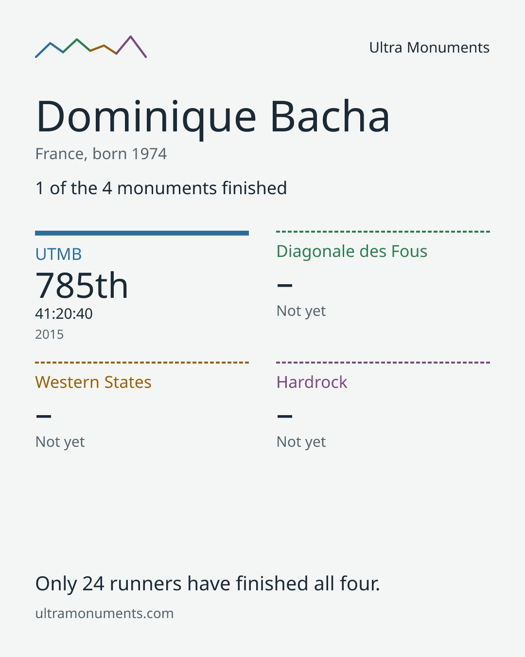 Results card for Dominique Bacha