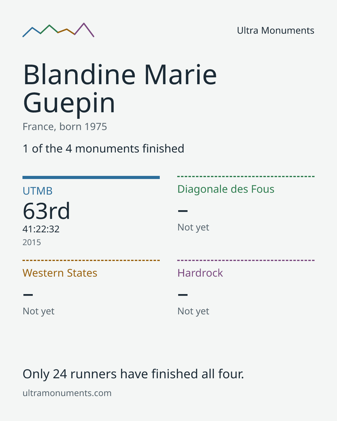 Results card for Blandine Marie Guepin