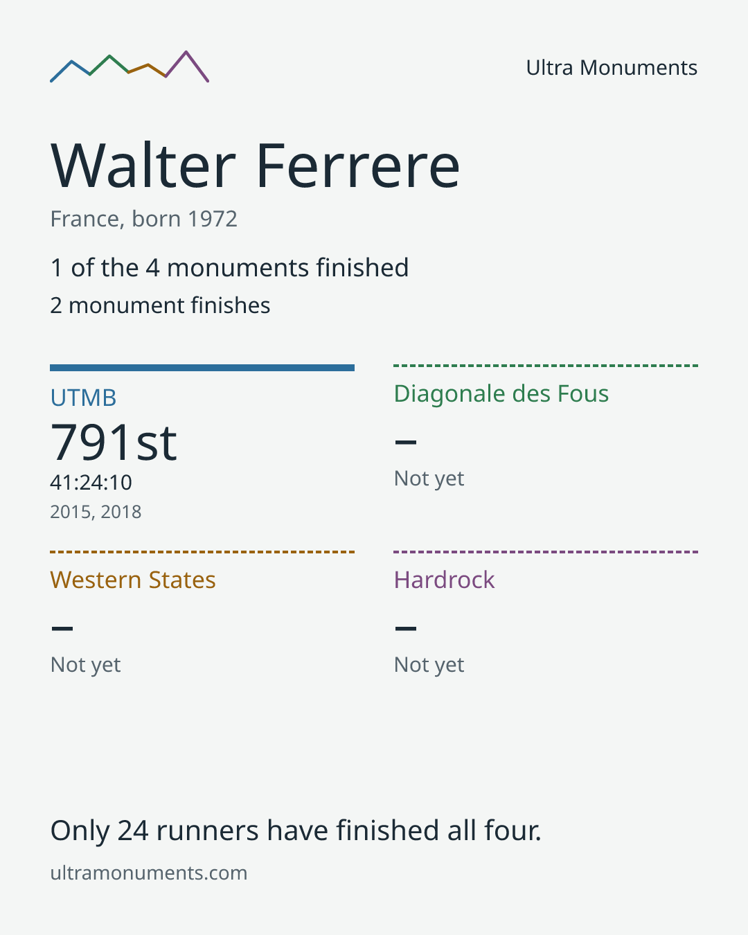 Results card for Walter Ferrere