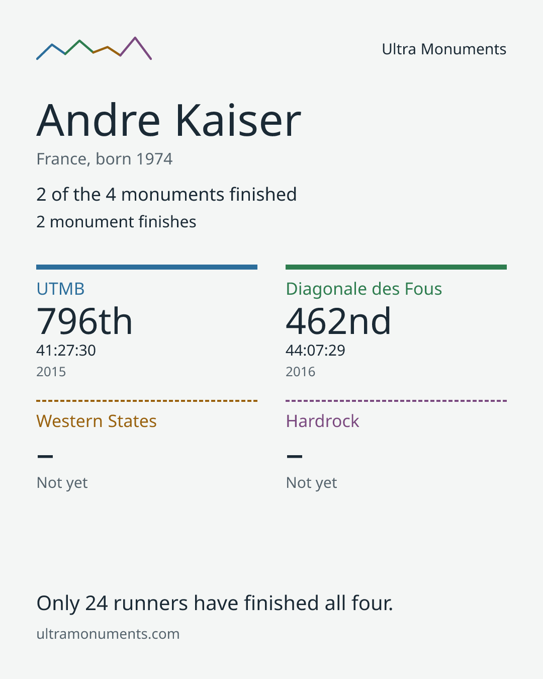 Results card for Andre Kaiser