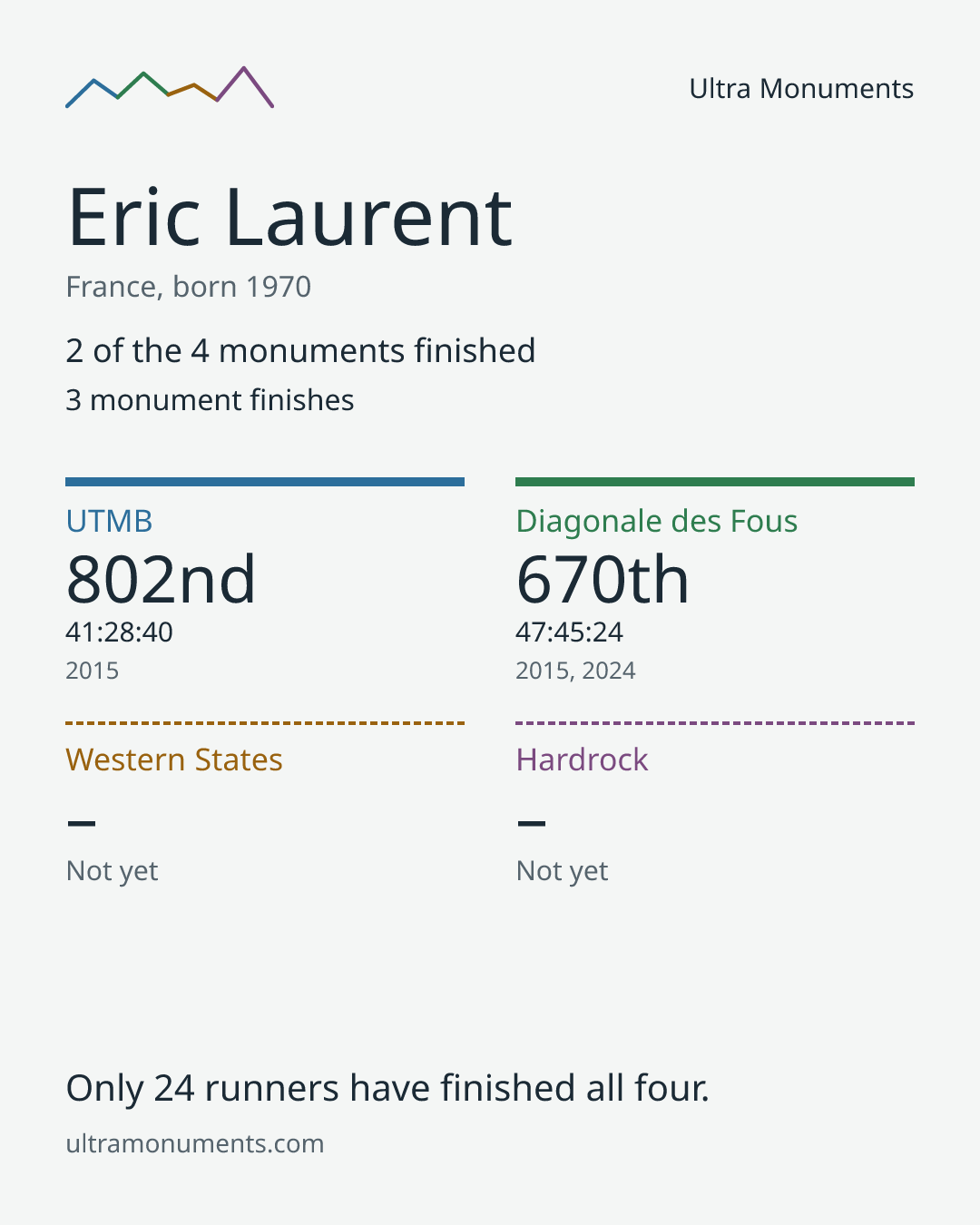 Results card for Eric Laurent