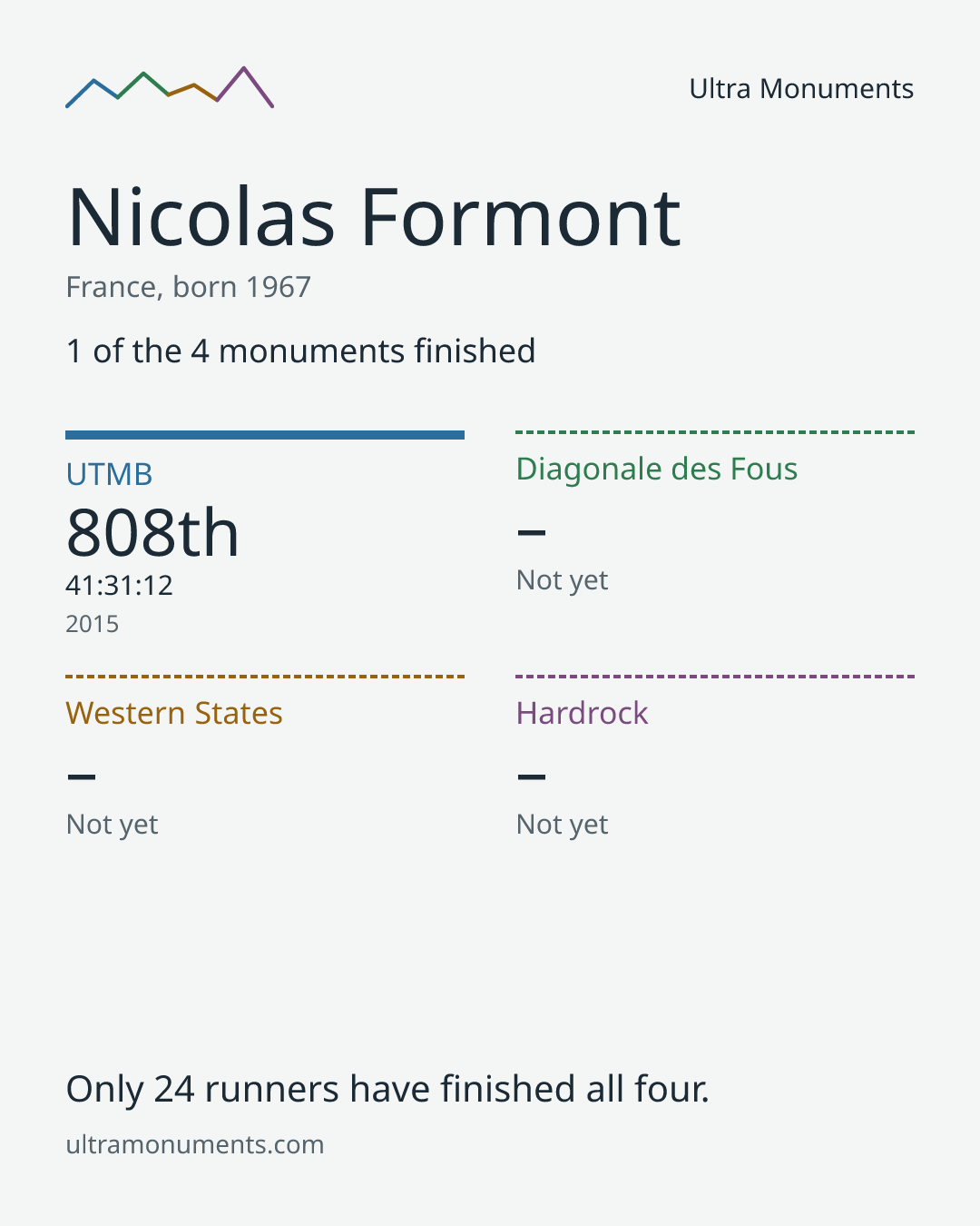 Results card for Nicolas Formont