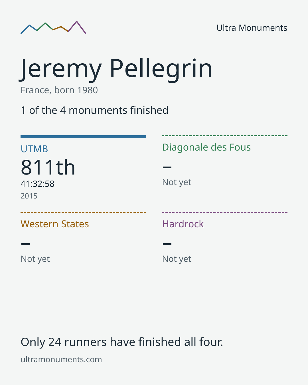Results card for Jeremy Pellegrin