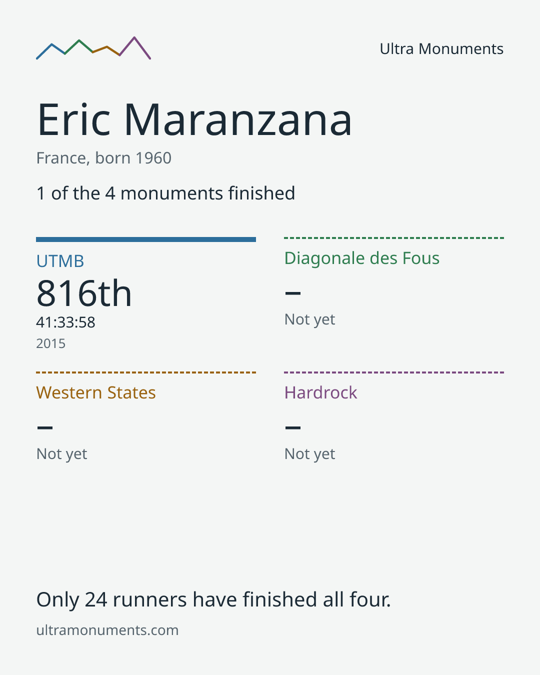 Results card for Eric Maranzana