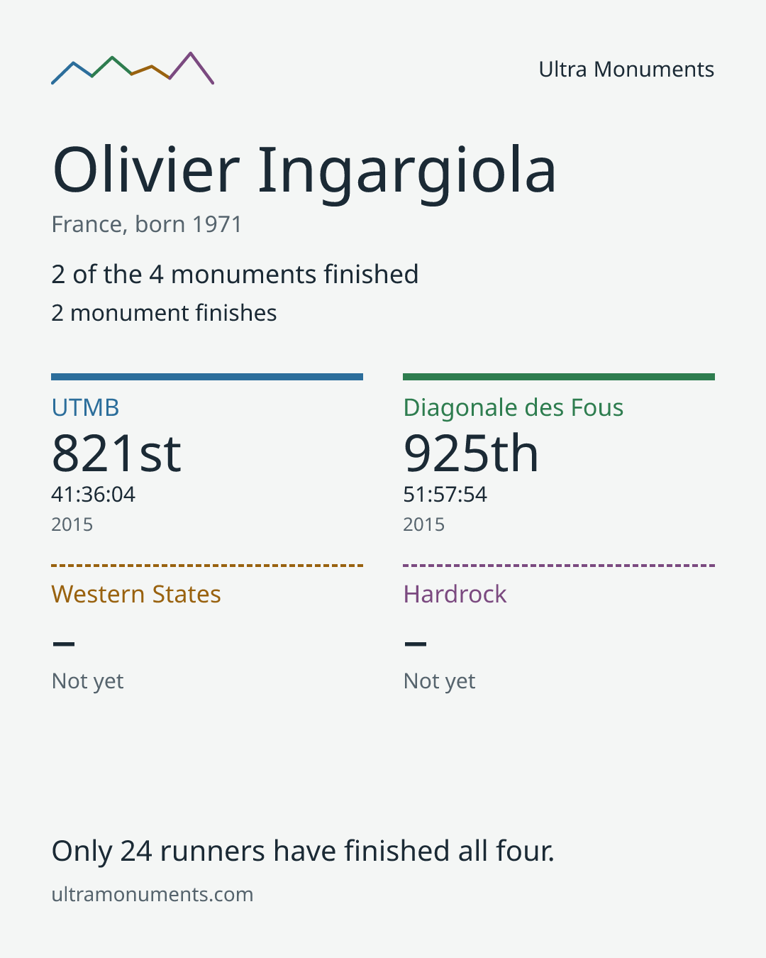 Results card for Olivier Ingargiola