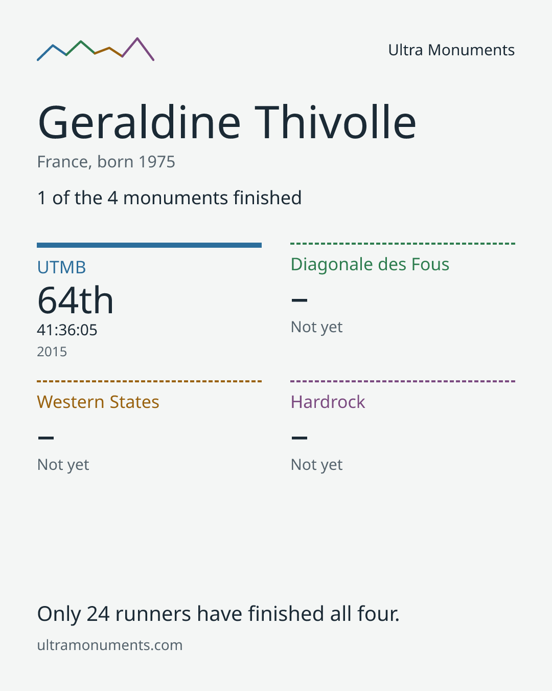Results card for Geraldine Thivolle