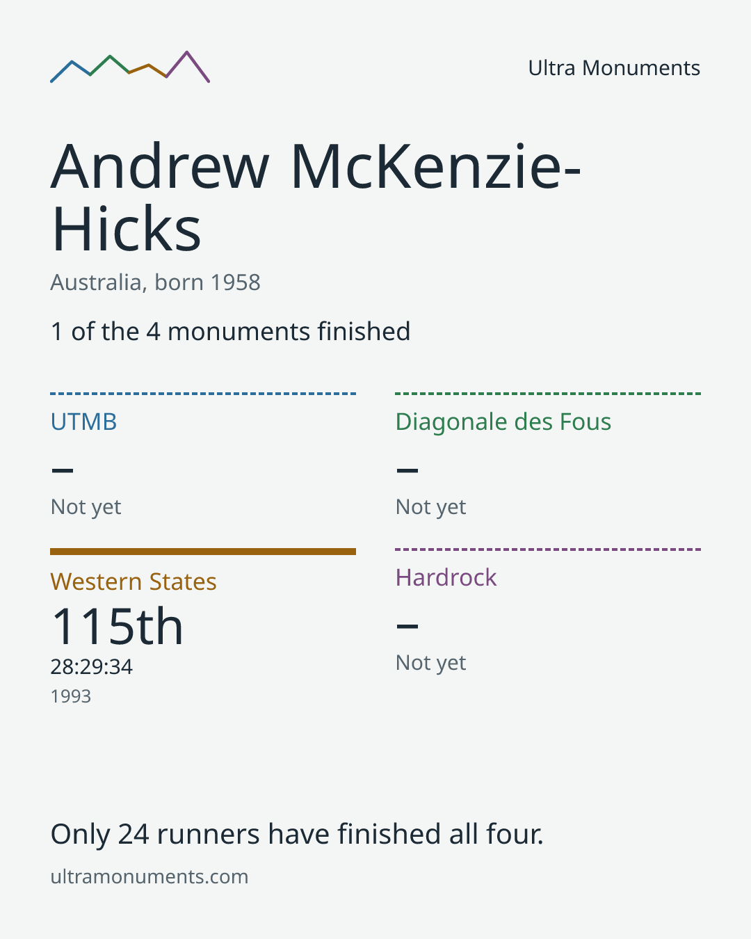 Results card for Andrew McKenzie-Hicks