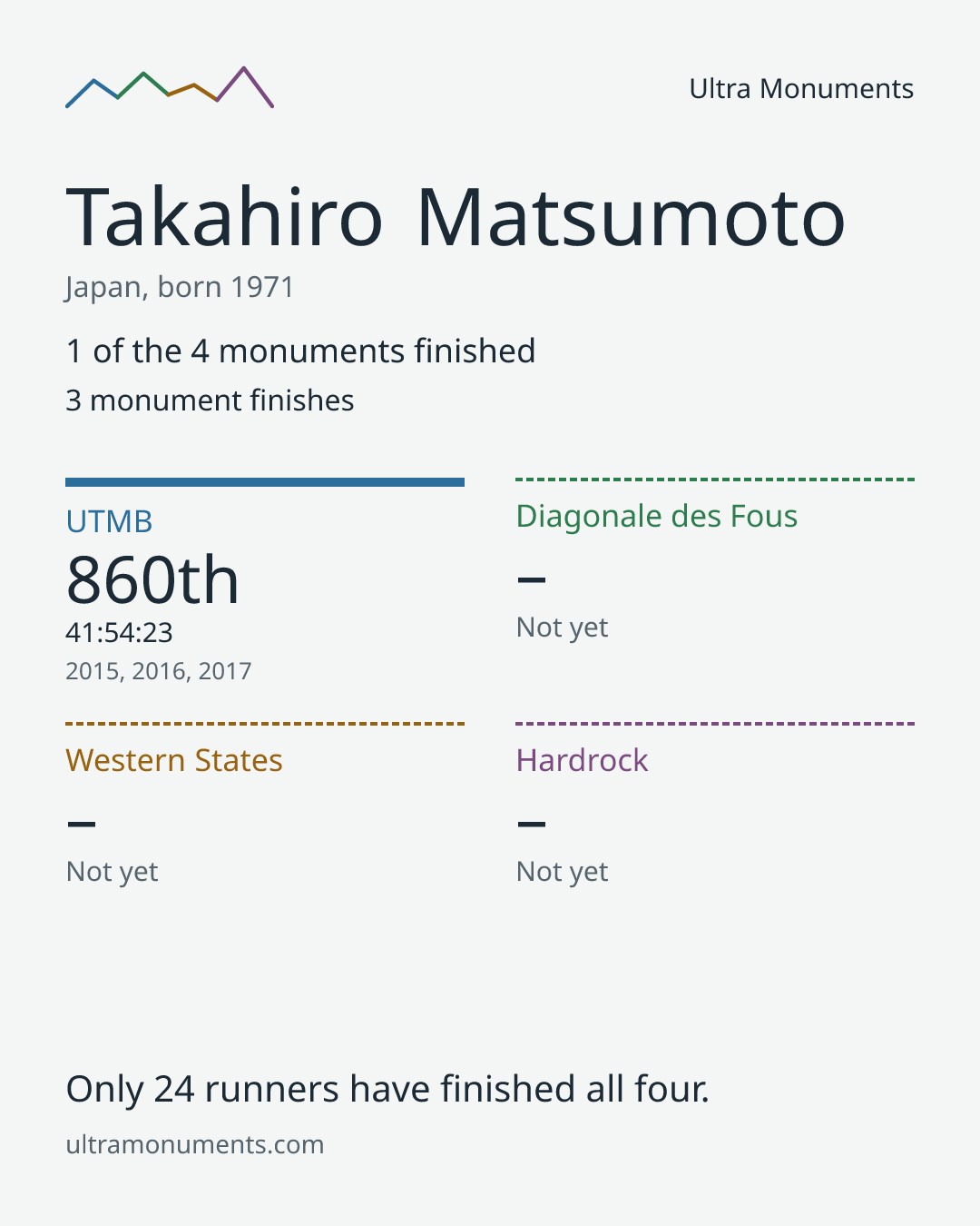 Results card for Takahiro Matsumoto