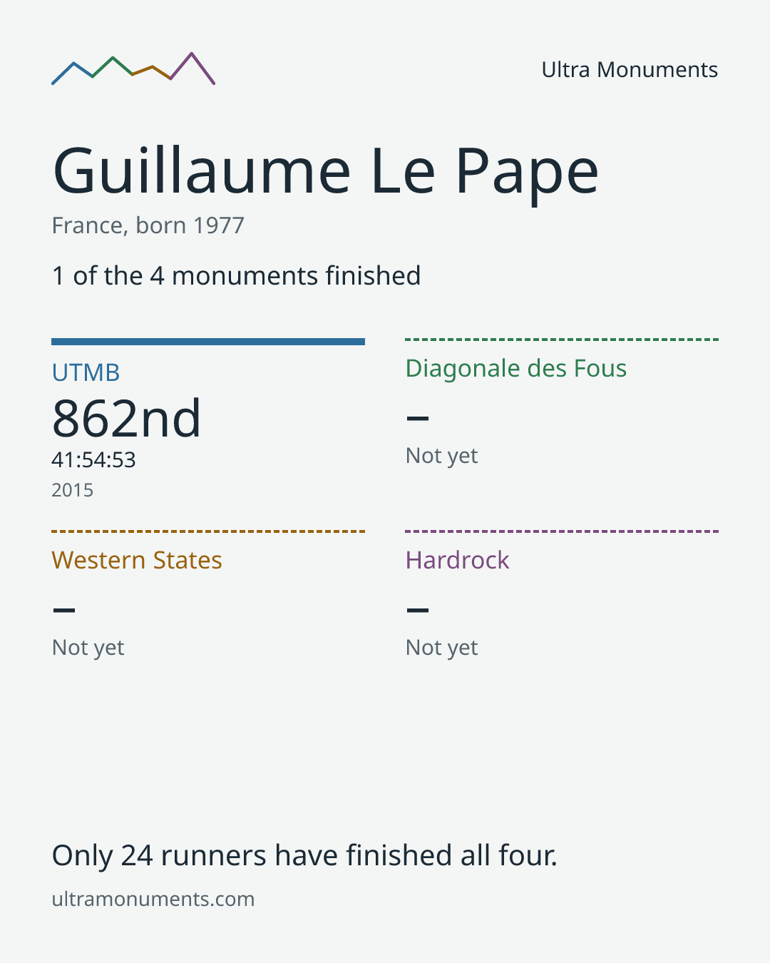 Results card for Guillaume Le Pape