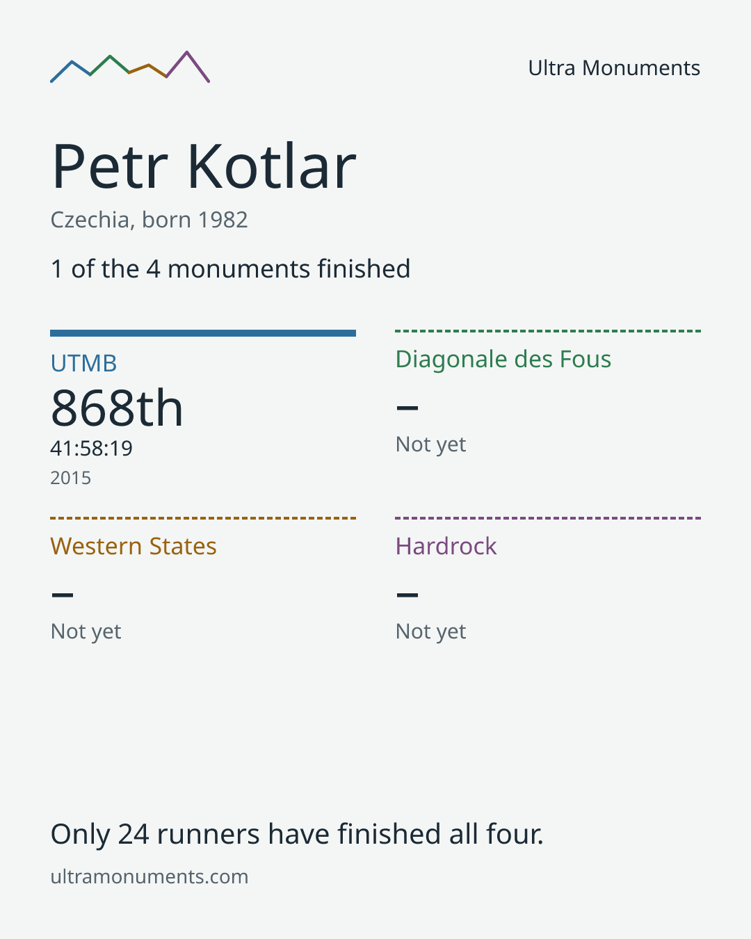 Results card for Petr Kotlar