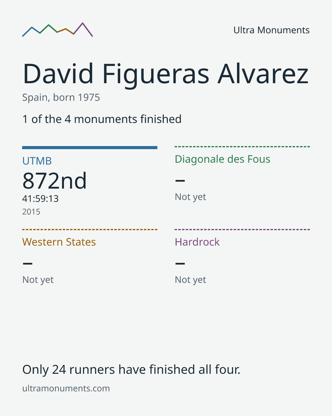 Results card for David Figueras Alvarez