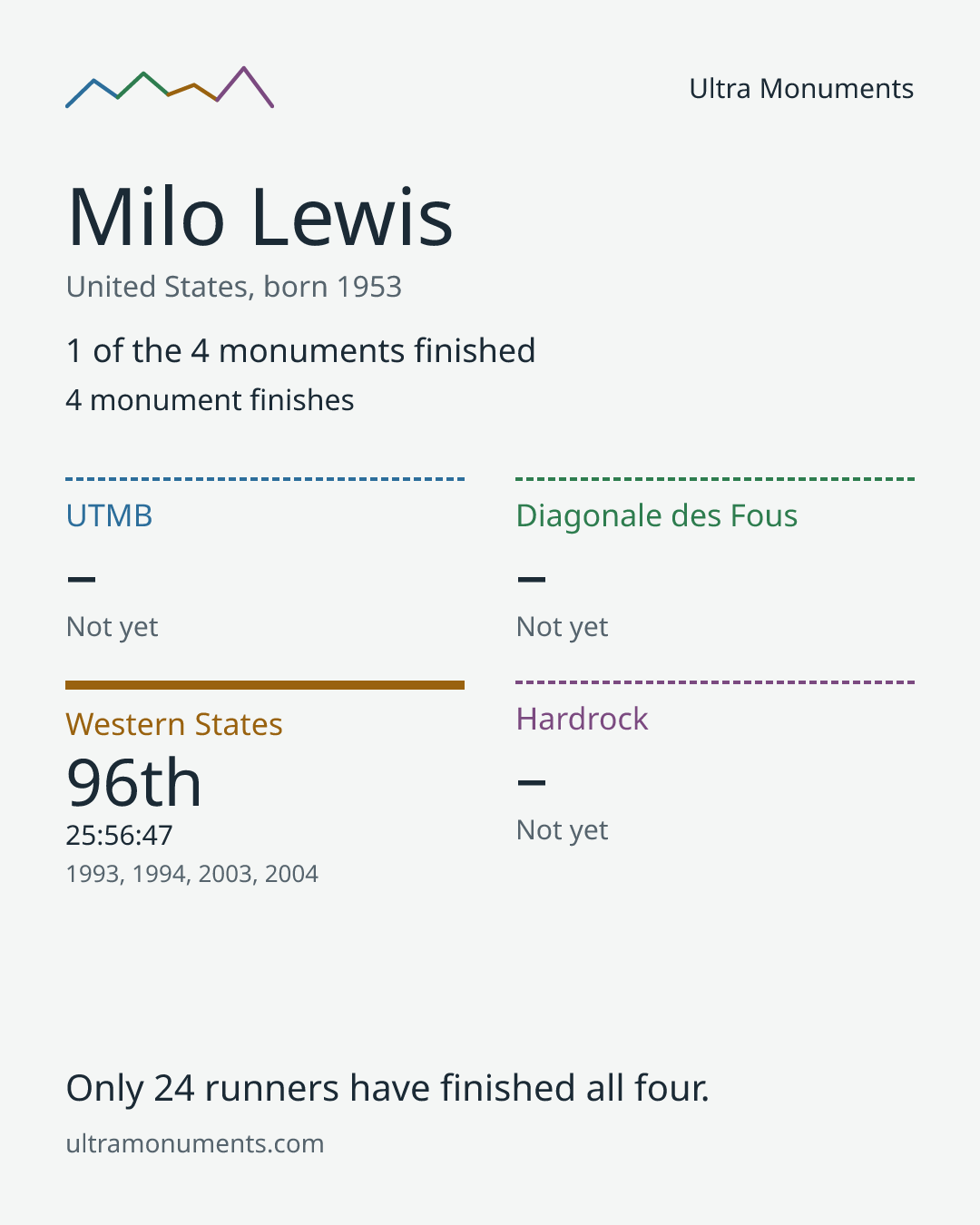 Results card for Milo Lewis