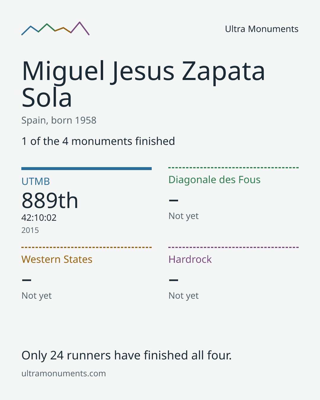 Results card for Miguel Jesus Zapata Sola