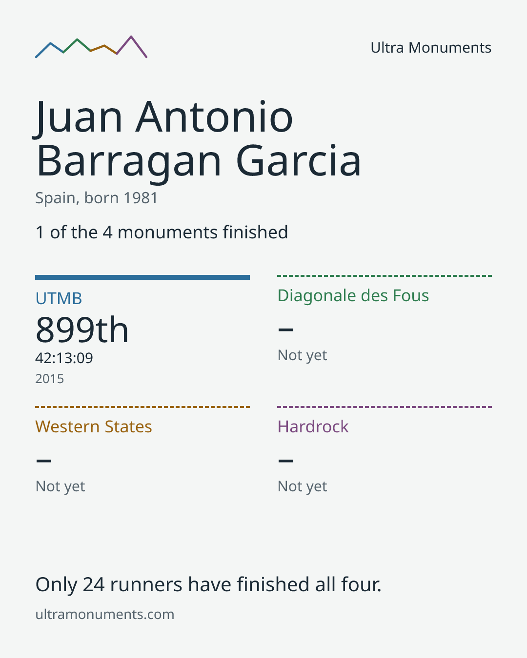Results card for Juan Antonio Barragan Garcia