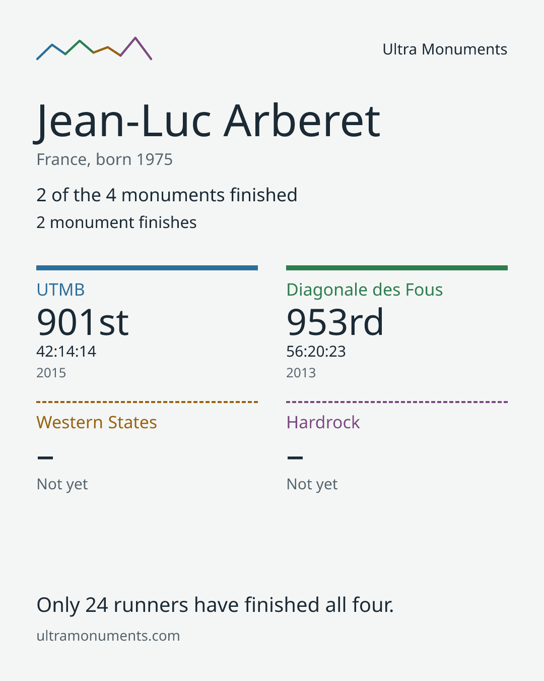 Results card for Jean-Luc Arberet