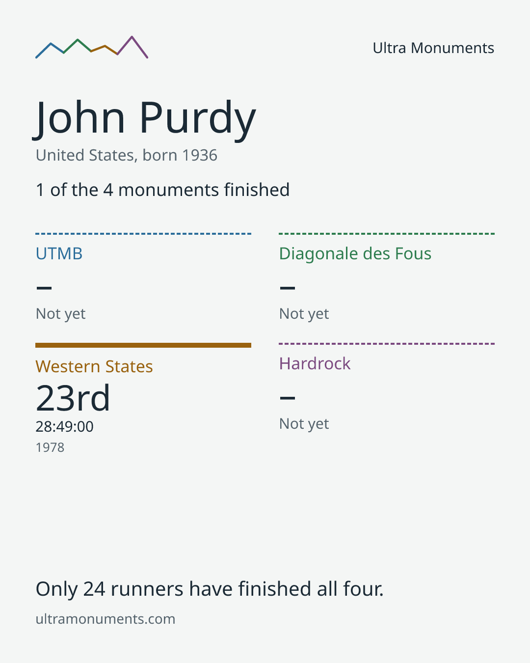 Results card for John Purdy