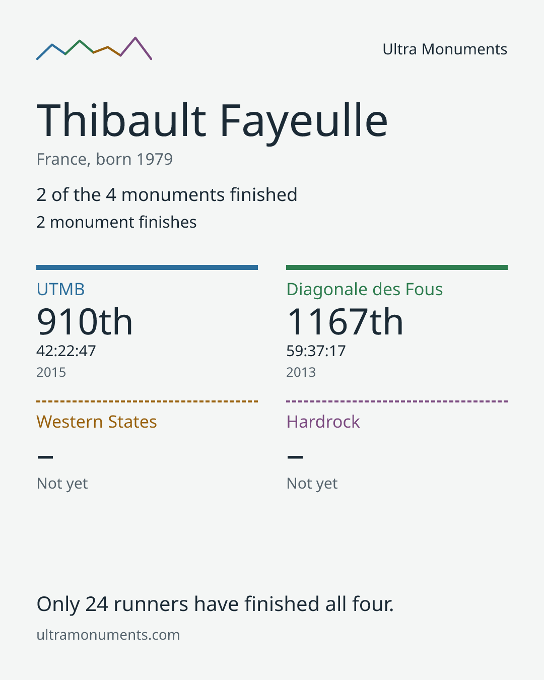 Results card for Thibault Fayeulle
