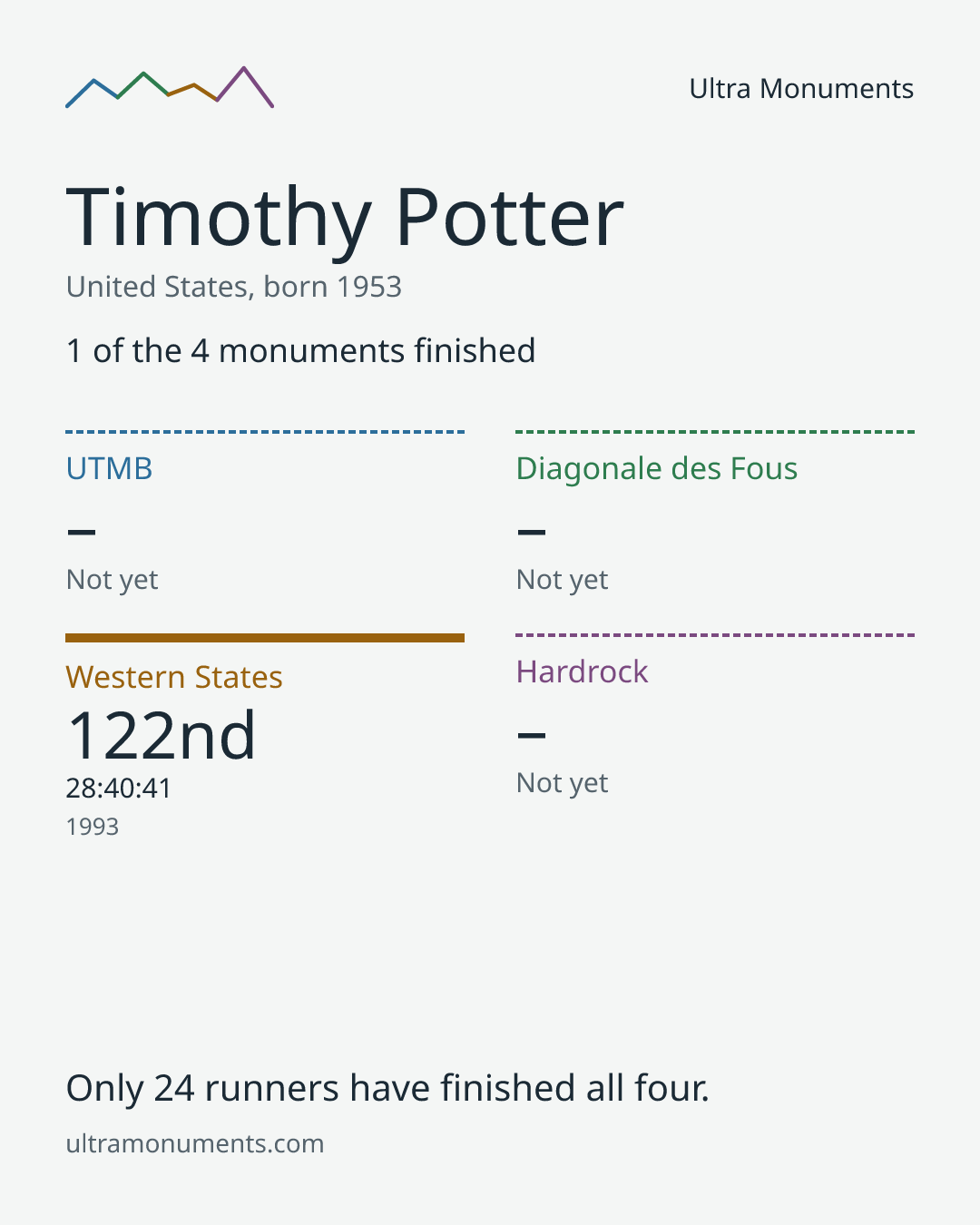 Results card for Timothy Potter