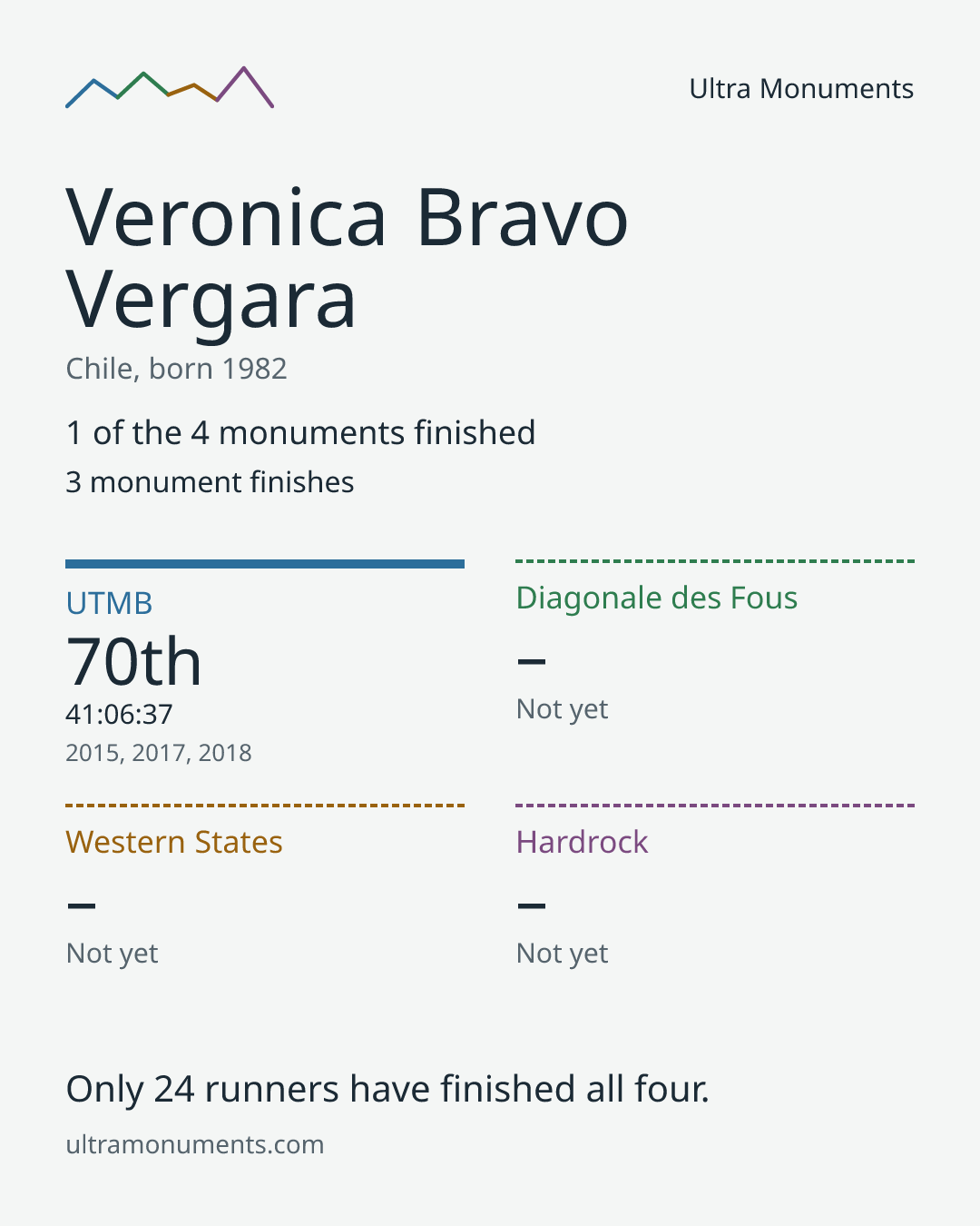 Results card for Veronica Bravo Vergara