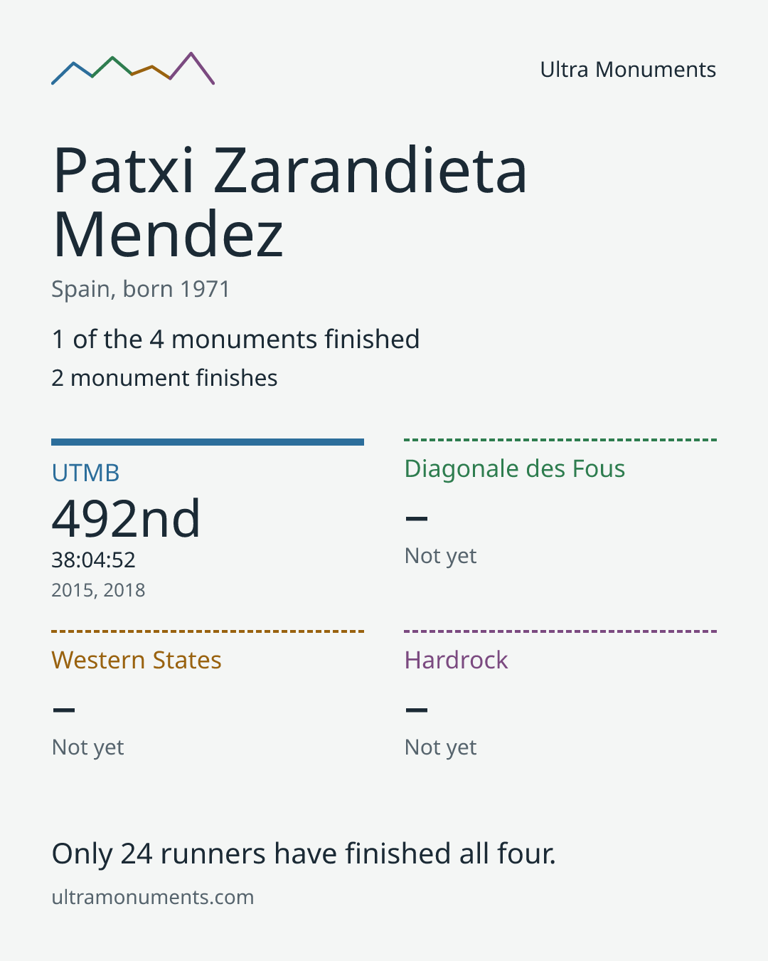 Results card for Patxi Zarandieta Mendez