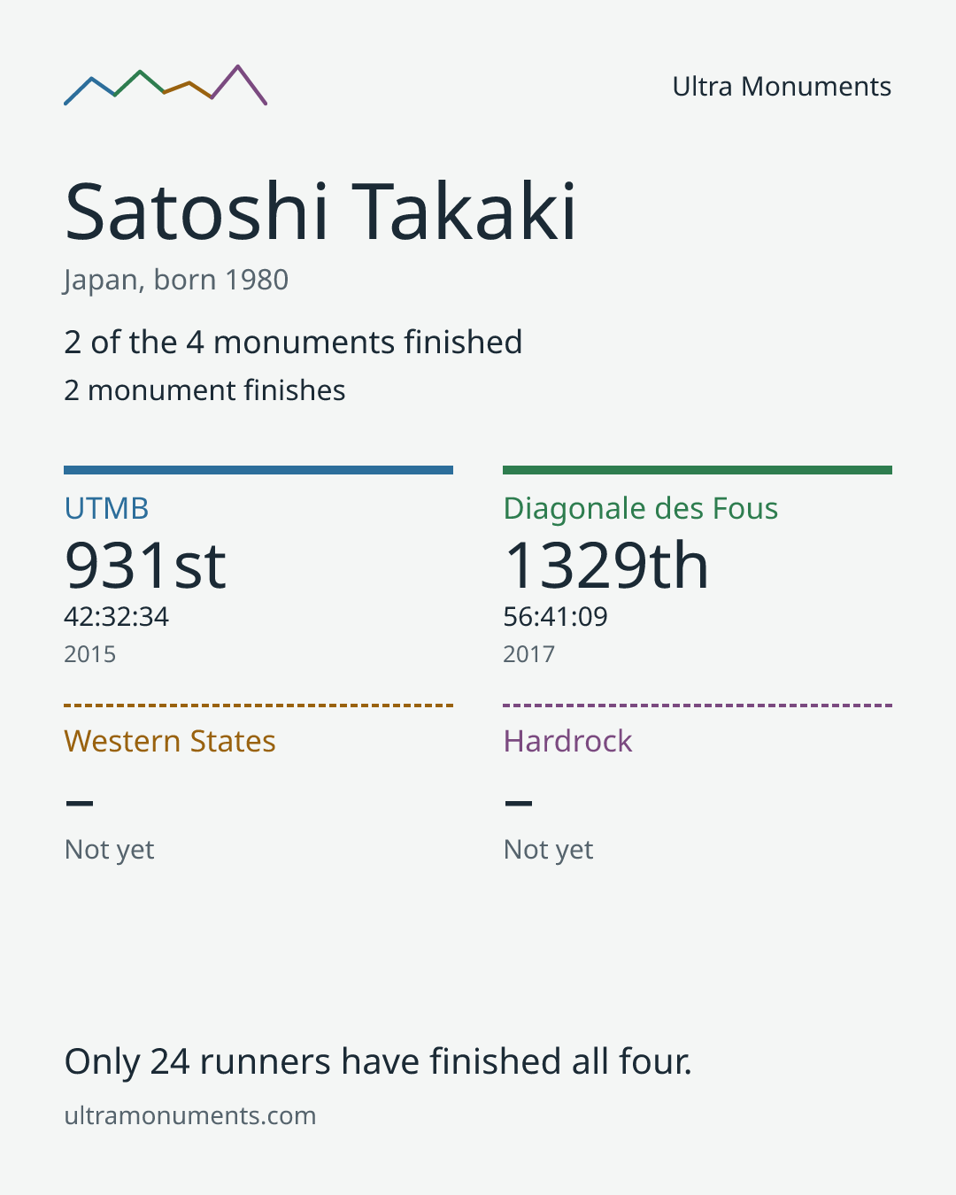 Results card for Satoshi Takaki