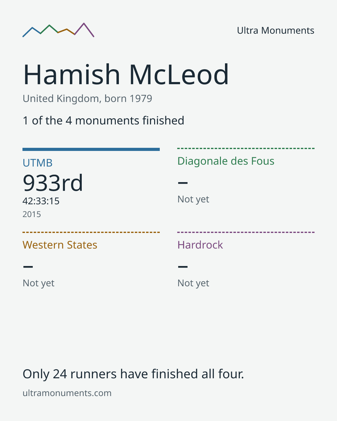 Results card for Hamish McLeod