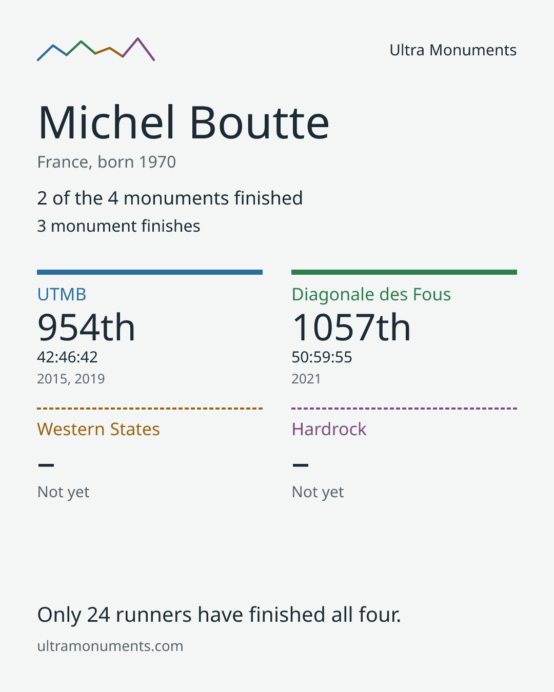 Results card for Michel Boutte