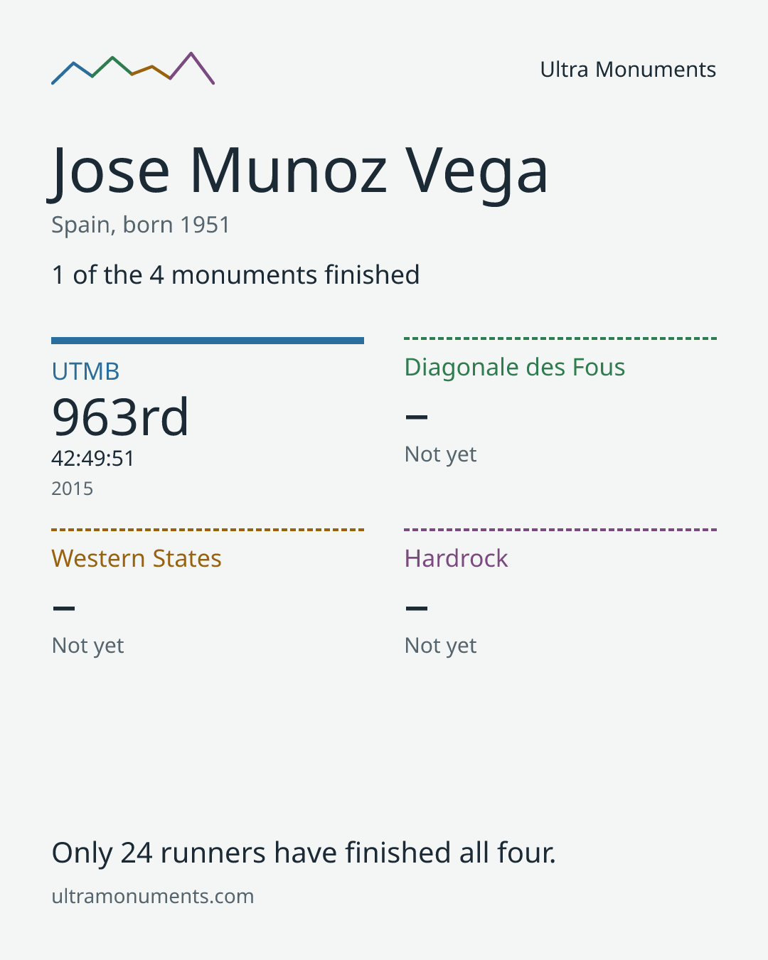 Results card for Jose Munoz Vega