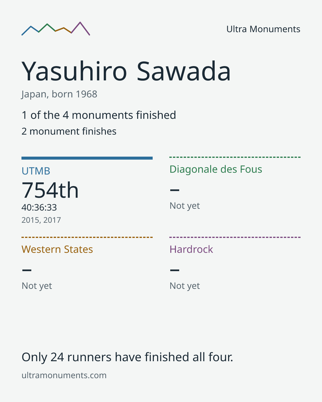 Results card for Yasuhiro Sawada