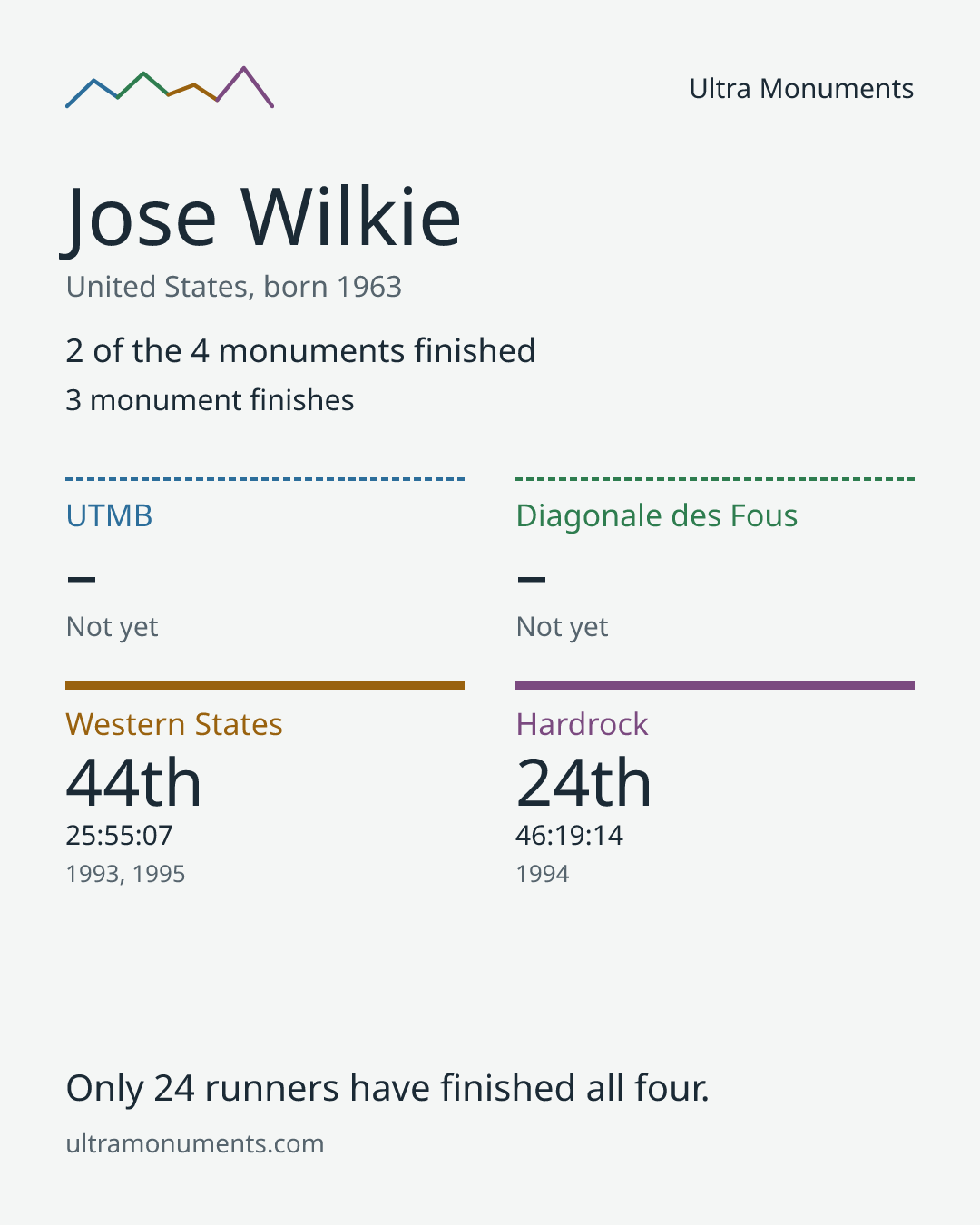 Results card for Jose Wilkie