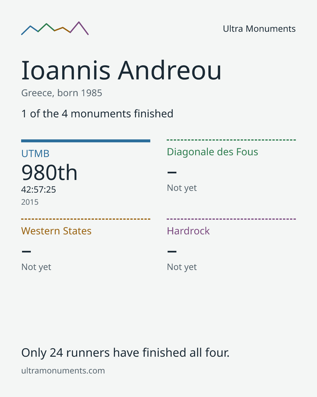 Results card for Ioannis Andreou