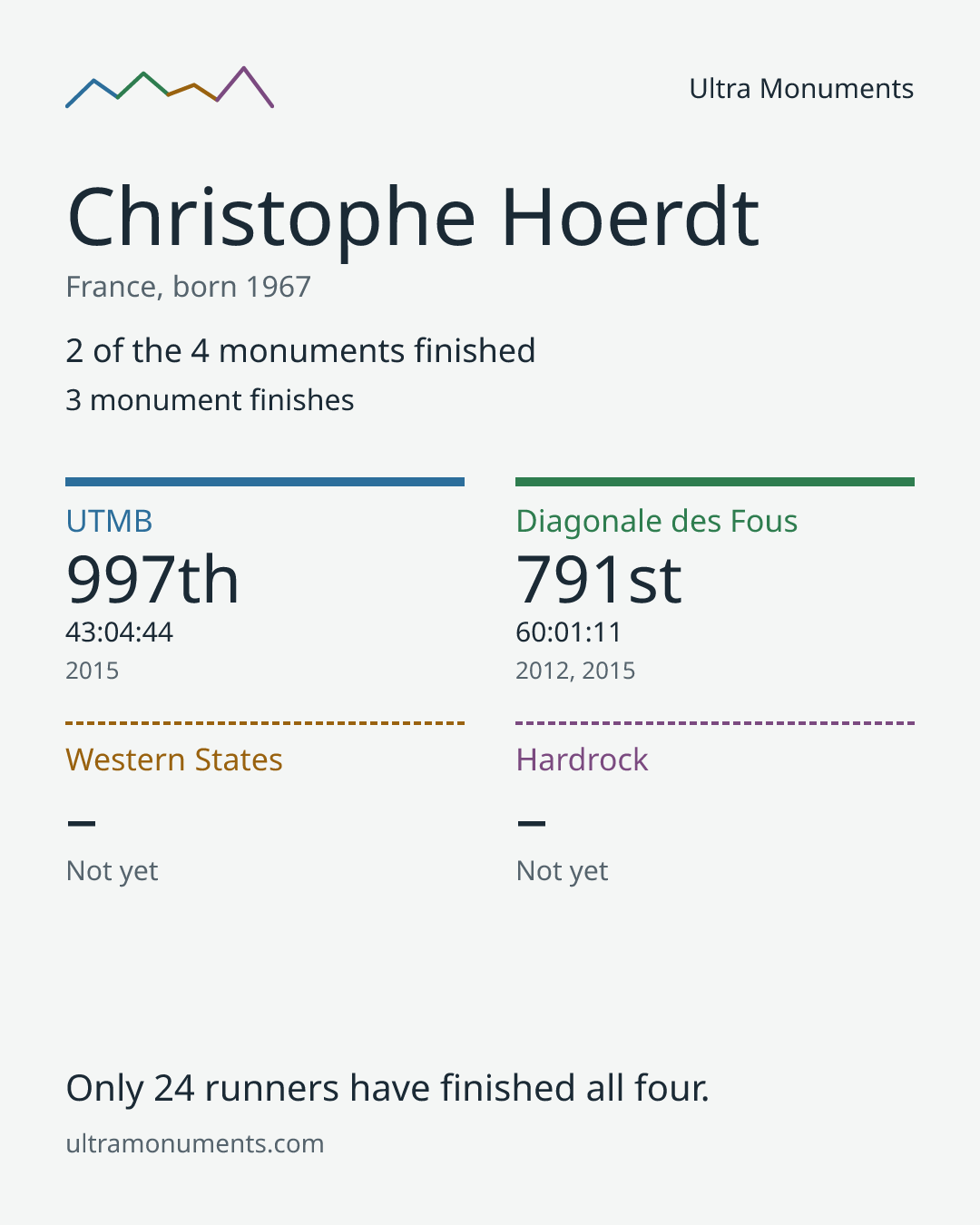 Results card for Christophe Hoerdt