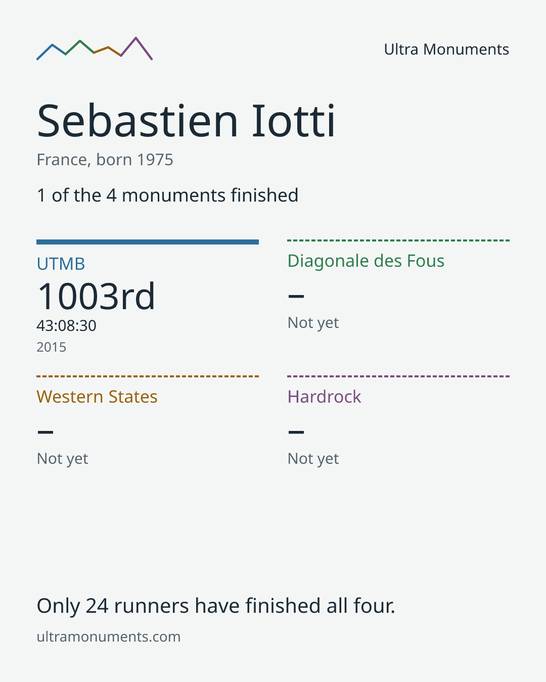 Results card for Sebastien Iotti