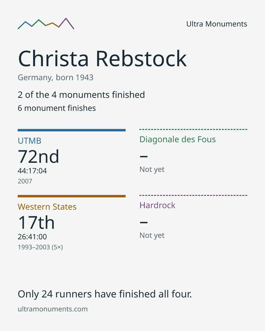Results card for Christa Rebstock