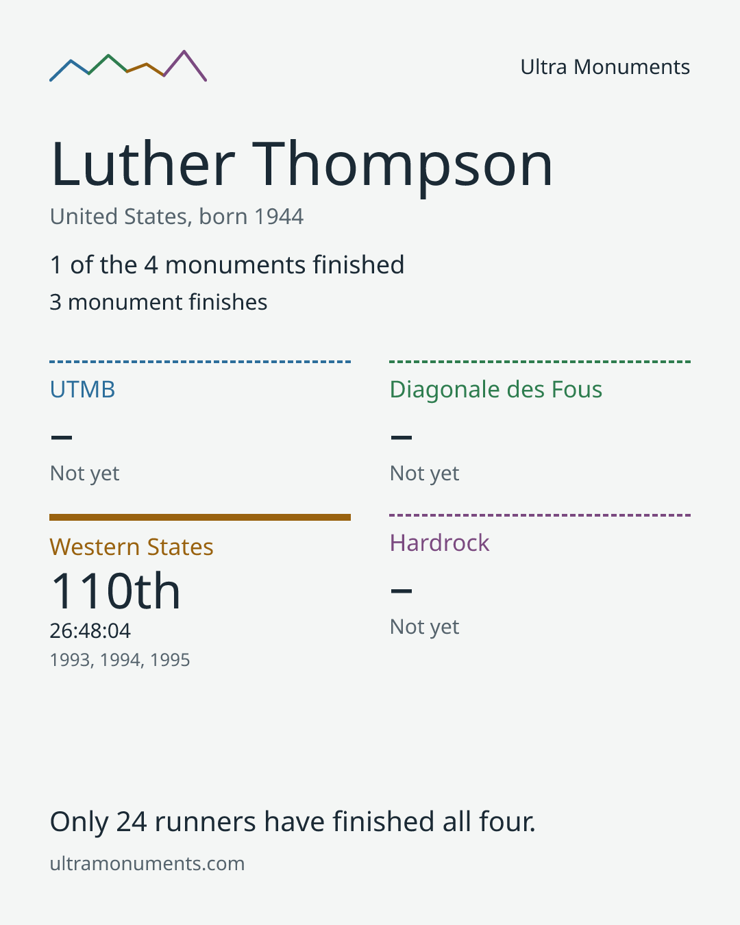 Results card for Luther Thompson