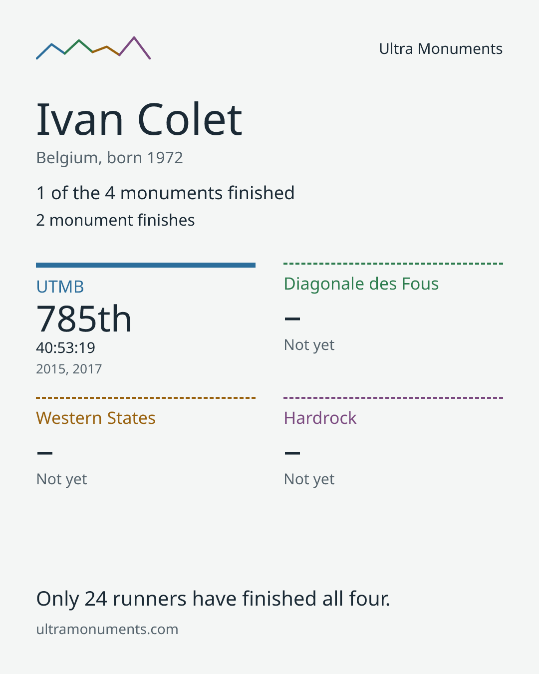 Results card for Ivan Colet