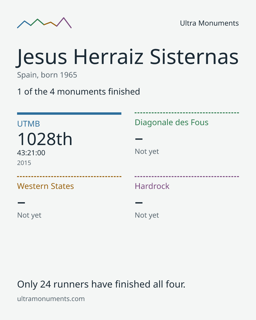 Results card for Jesus Herraiz Sisternas