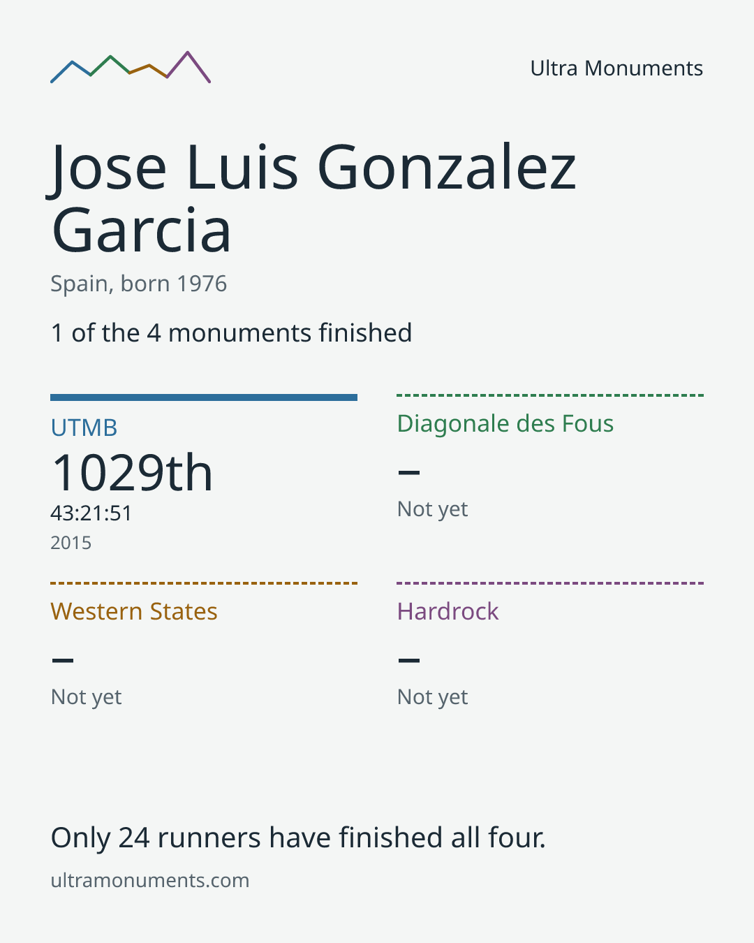 Results card for Jose Luis Gonzalez Garcia