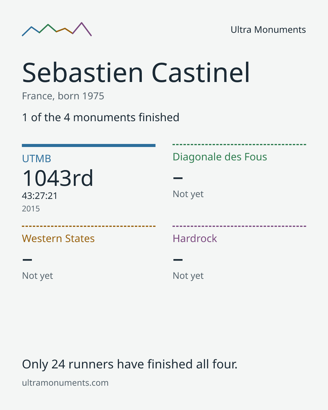 Results card for Sebastien Castinel
