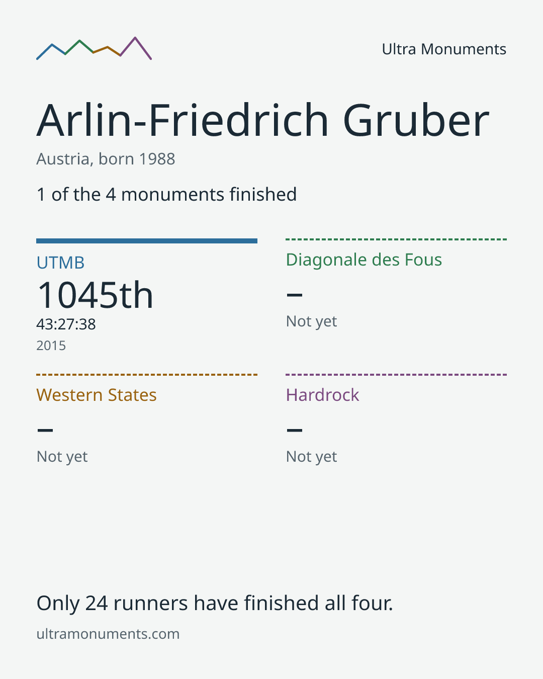 Results card for Arlin-Friedrich Gruber