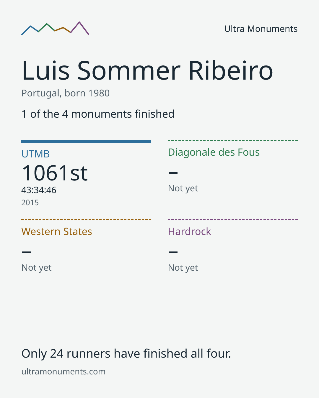 Results card for Luis Sommer Ribeiro