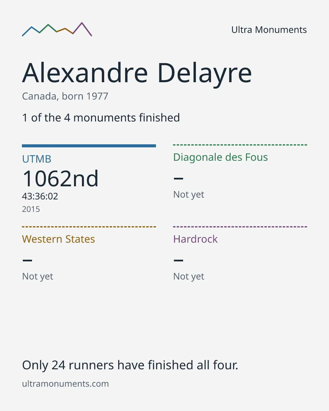 Results card for Alexandre Delayre
