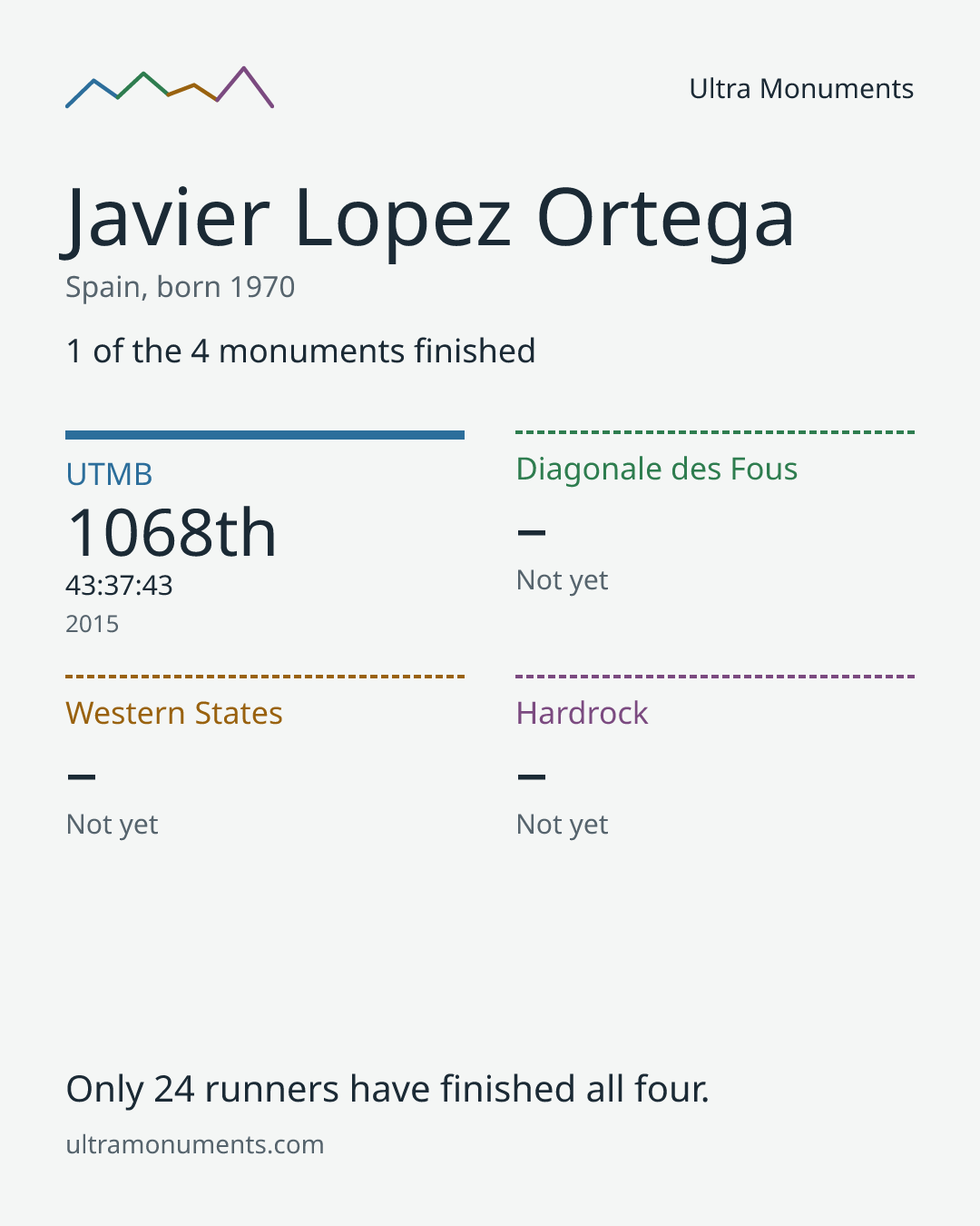 Results card for Javier Lopez Ortega