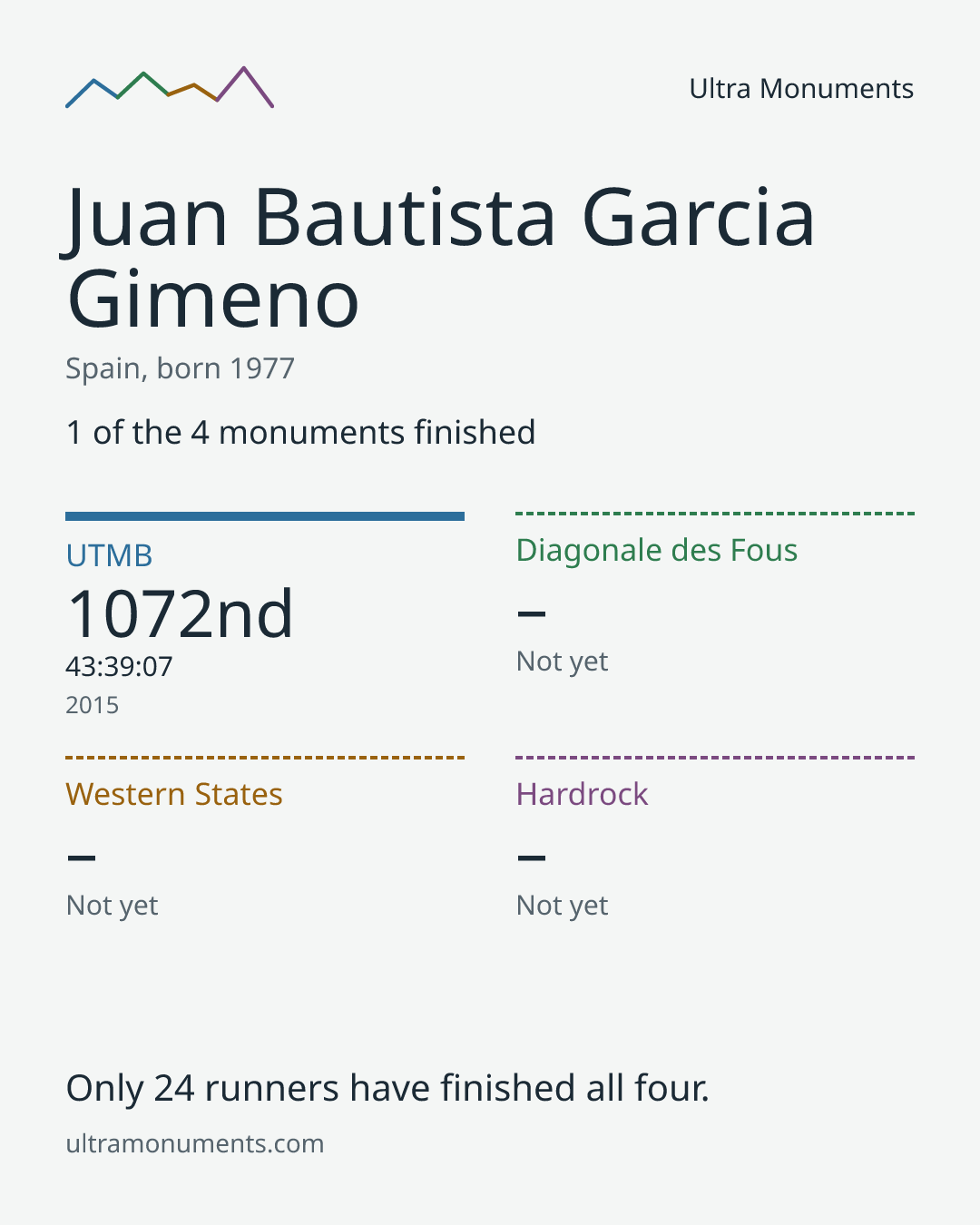 Results card for Juan Bautista Garcia Gimeno