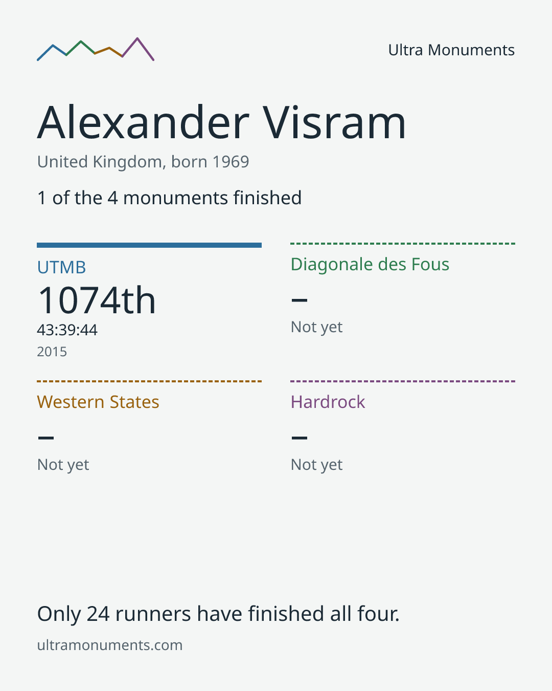 Results card for Alexander Visram