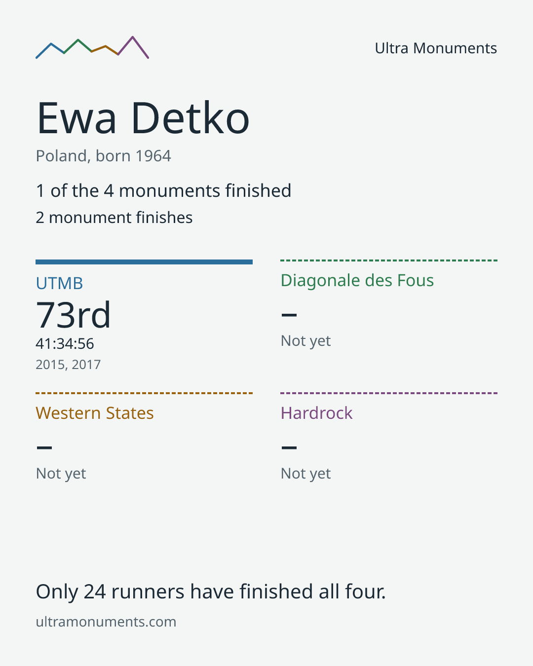 Results card for Ewa Detko